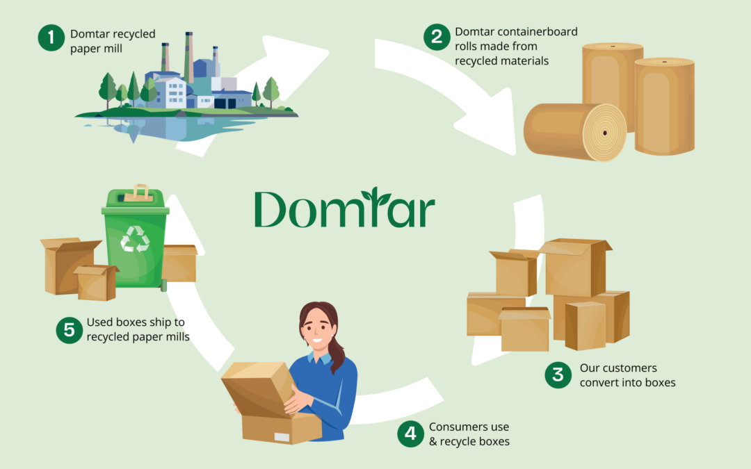 Closing the Loop: Domtar’s Commitment to a Circular Paper Future
